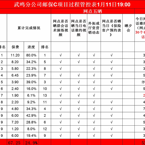 武鸣分公司中邮保险＂虎虎生威＂专项项目1月11日小结