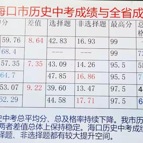 2022年历史中考质量分析