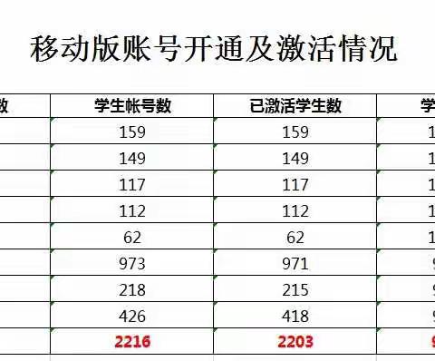 2018年下半年安全教育平台工作统计