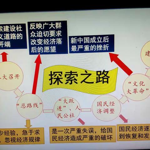 第六课    曲折探索与建设成就