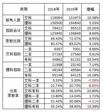 2019年云南省高考（文科）考招录总览