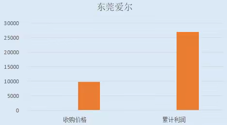 爱尔眼科2023年上半年调研心得