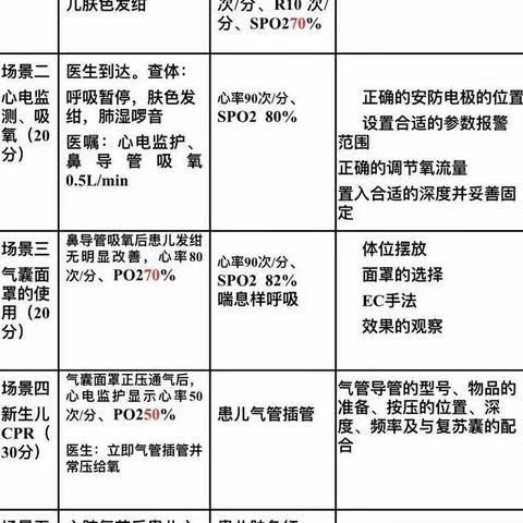 夯实专业技能 提升应急处理能力——新生儿科情景模拟考核