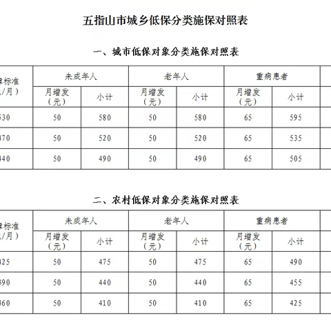 五指山市调整低保标准