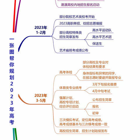 一张图帮你了解2023年高考重要事项，从10月开始