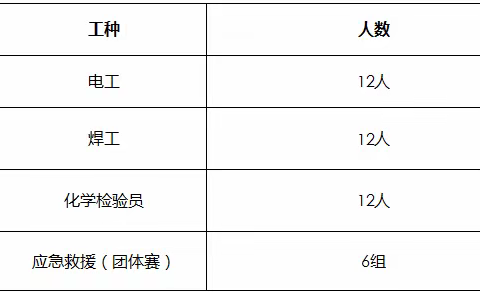 快报名！2020年洋浦经济开发区职业技能竞赛开始啦！