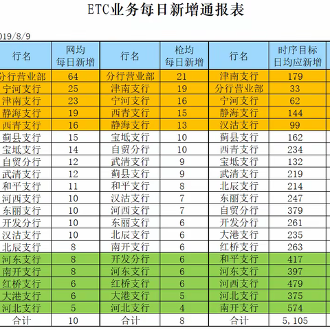 东丽支行8月10日外拓ETC超200个简报