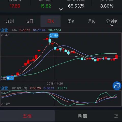 前期龙头股，后期超跌反弹股，敬请关注