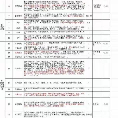 【沙区支行】新大学生第二轮培训之二——《中国农业银行网点服务视频检查评分标准》