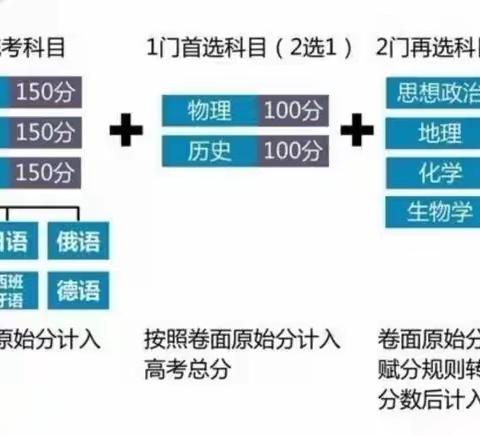 衡东二中2020届高一学生高考选课家校互动资料（一）