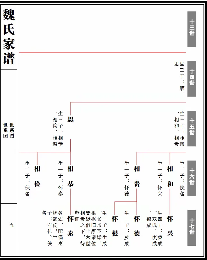 武乡县蟠龙镇小西沟村魏.武氏家谱