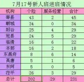 聊城中支7月第二期新人班动态