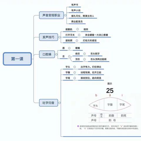 口语练习后感