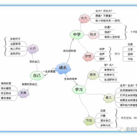 七上道德与法治第一单元《成长的节拍》初一1班学生思维导图展示