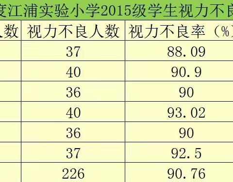 南京市浦口区江浦实验小学班级视力不良率公示