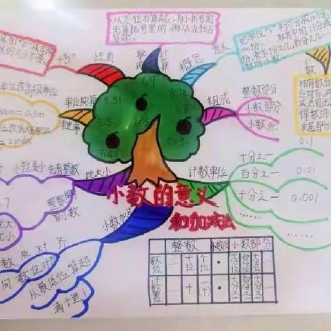 走进数学艺苑——宋家小学四年级数学组绘制思维导图梳理单元知识