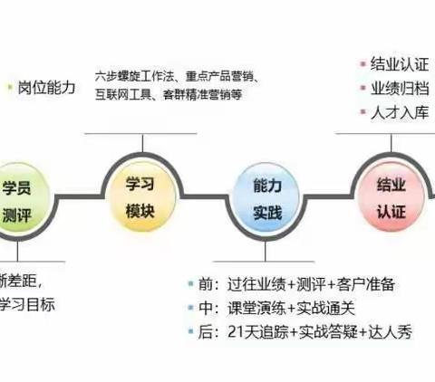 ⭐️2022白银邮储菁英理财经理“4321涅槃实训”培训班⭐️