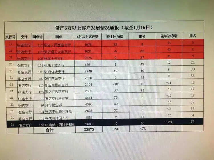 淄博张店支行旺季营销日报