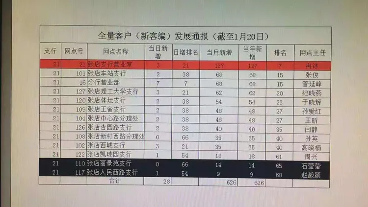 淄博张店支行旺季营销日报