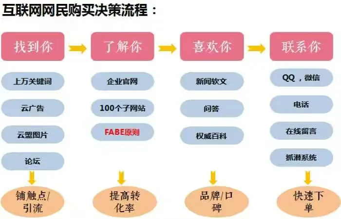 项目二:企业网络推广