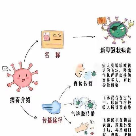 《防疫在家，科普你我》——国艺幼儿园小班组