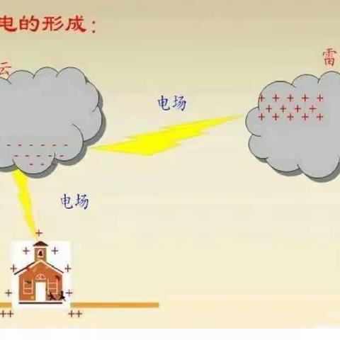 绛帐镇中心幼儿园暑期线上教育活动【四】——夏季防雷电安全教育