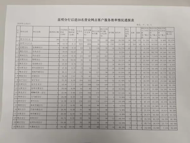 客户平均等待时间较长后二十名营业网点名单见“昆明分行后20名营业网点客户服务效率情况通报表”。请各