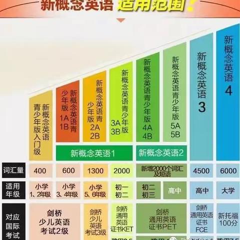 初中生为什么要学习新概念英语？