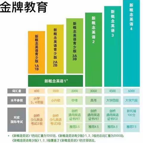 金牌教育温馨提示：学好英语从背诵《新概念英语》开始！