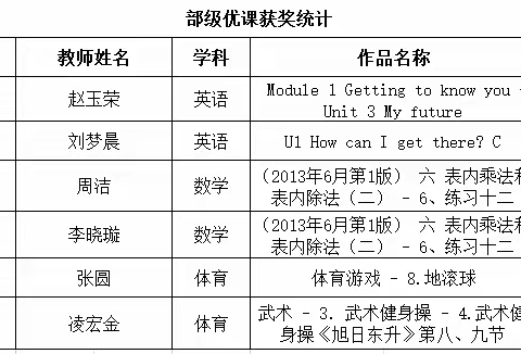 喜报：热烈祝贺合肥市琥珀名城小学教育集团教师在2019年“一师一优课”评比活动中喜获佳绩