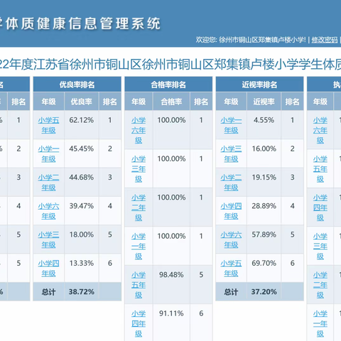 2022年郑集镇卢楼小学学生体质健康、近视率排名公示