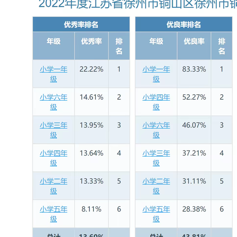 2022年郑集镇肖楼实验小学学生体质健康、近视率排名公示