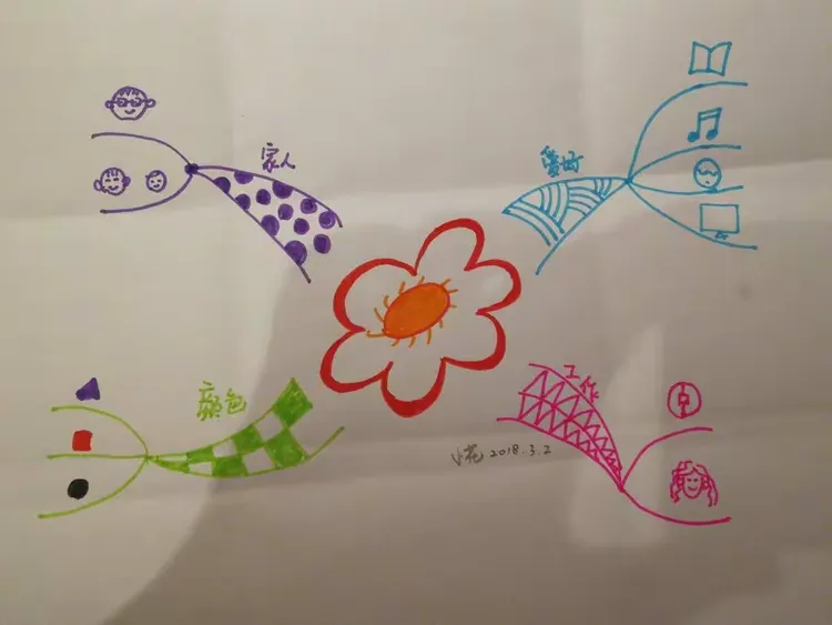 2018年3月2日小花的思维导图作业