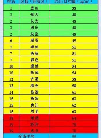 西安市颗粒物浓度日报 （2017年9月10日）