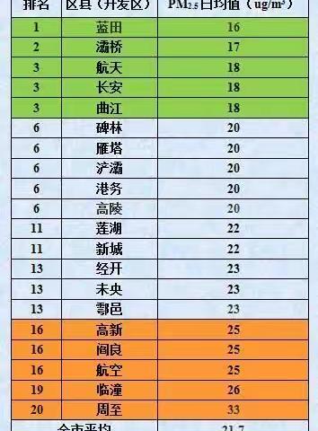 2017年9月10日，西安市各区县（开发区）颗粒物（PM10、PM2.5）浓度日均值情况