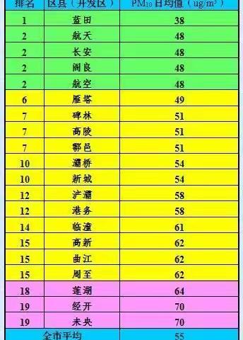 西安市颗粒物浓度日报 （2017年9月10日）