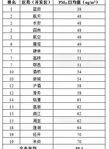 9月10日，西安市各区县（开发区）颗粒物(PM2.5、PM10)污染排名