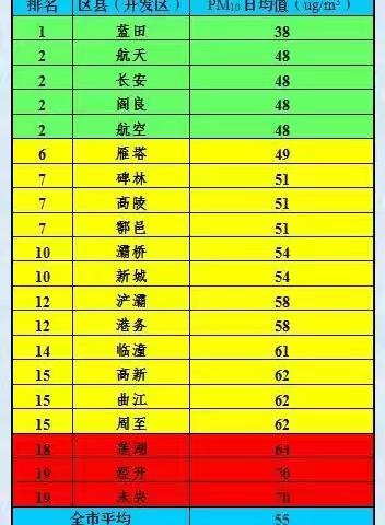 西安市空气质量情况通报 （2017年9月10日）