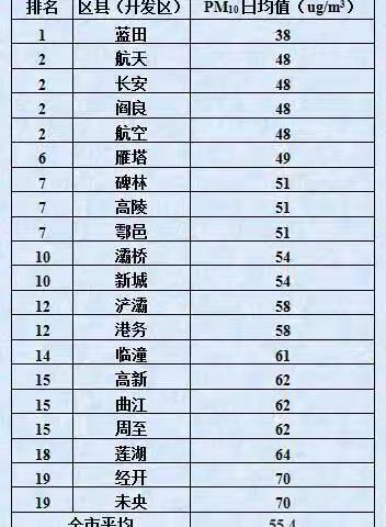 2017年9月10日，西安市各区县（开发区）颗粒物（PM10、PM2.5）污染浓度日均值报表