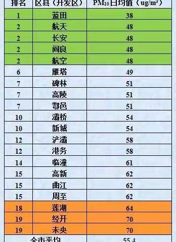 2017年9月10日，西安市各区县（开发区）颗粒物（PM10、PM2.5）浓度日均值情况