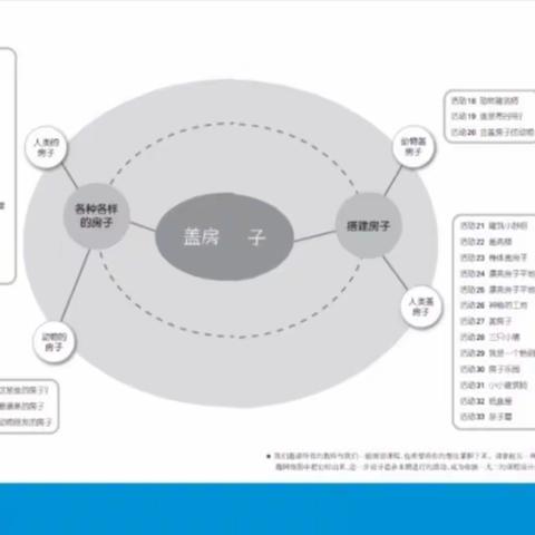 淮海幼儿园大班组主题系列活动之——《盖房子》