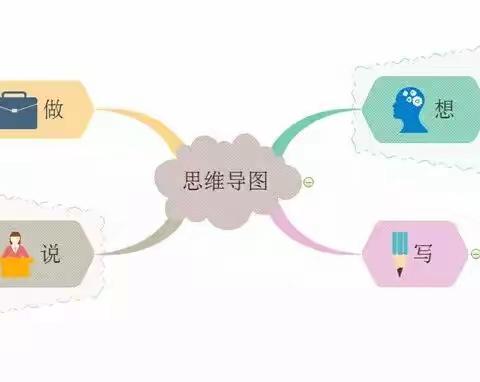 思维导图“照相机”——四年七班学习记录