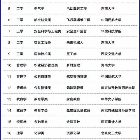教育部新增本科21个专业是不是香饽饽？