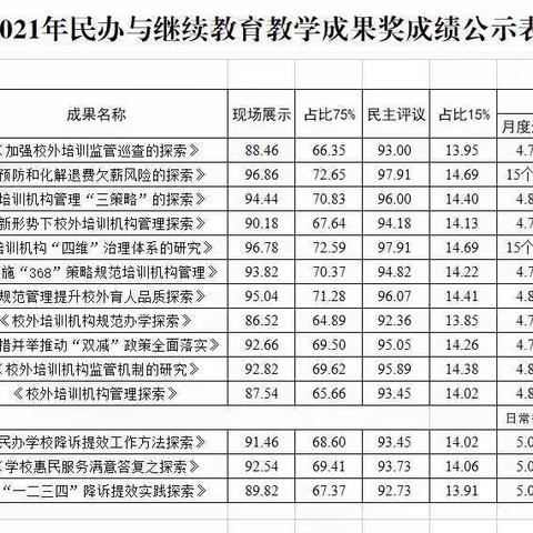 2021政府成果奖