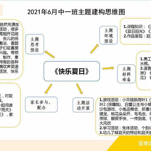 赤水市长期镇幼儿园2021年春季学期中一班6月主题《快乐夏日》