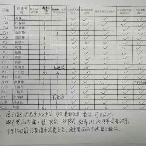 3月15日八年级作业检查反馈