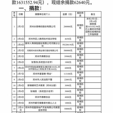 公示 | 邓州市红十字会新冠肺炎疫情捐赠情况（2月21日）