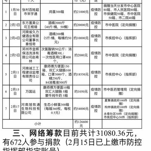 公示 | 邓州市红十字会新冠肺炎疫情捐赠情况（2020年2月24日）