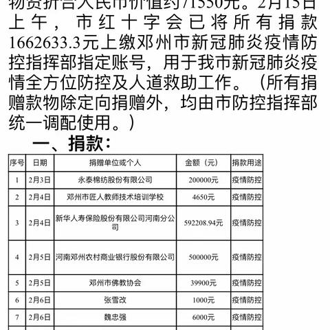 公示 | 邓州市红十字会新冠肺炎疫情捐赠情况（2月15日）