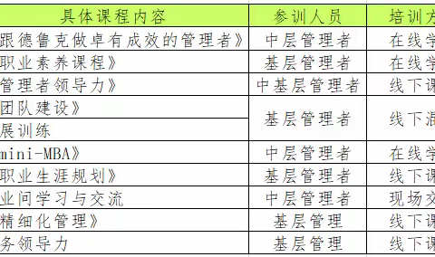 2021年度中基层领导力提升项目积分公示（第1周）